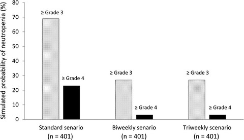 Pharmacodynamic analysis of eribulin safety in breast cancer patients using real-world postmarketing surveillance data