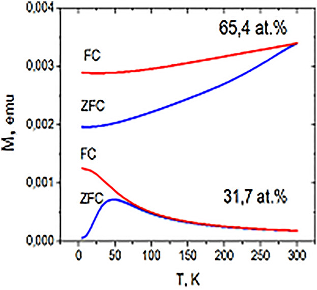 Electronic Transport and Magnetic Properties of Co/SiO2 Magnetic Nanocomposites