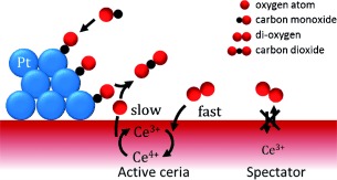 Catalytically Active and Spectator Ce3+ in Ceria-Supported Metal Catalysts