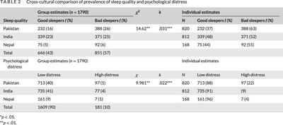 Cross-cultural prevalence of sleep quality and psychological distress in healthcare workers during COVID-19 pandemic