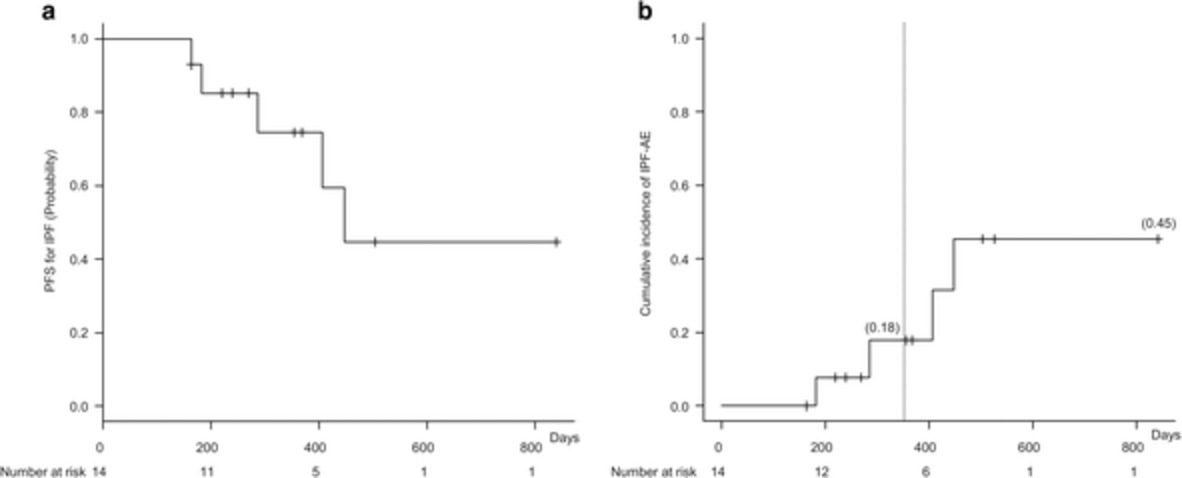 Safety and effectiveness of pirfenidone combined with carboplatin-based chemotherapy in patients with idiopathic pulmonary fibrosis and non-small cell lung cancer: A retrospective cohort study