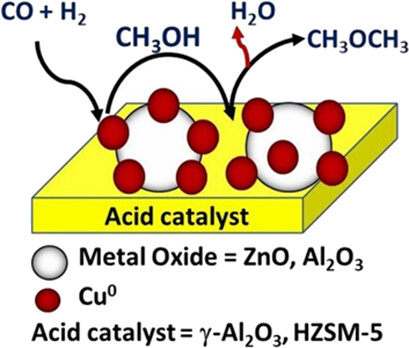 Effects of Zinc and Aluminum on the CuO Crystalline Size for Direct Dimethyl Ether Synthesis from Syngas