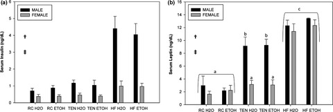 The behavioral and physiological effects of high-fat diet and alcohol consumption: Sex differences in C57BL6/J mice