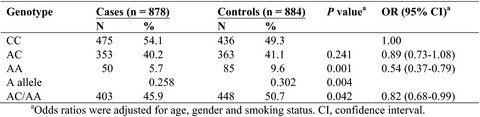 Polymorphism rs2682818 in miR-618 is associated with colorectal cancer susceptibility in a Han Chinese population