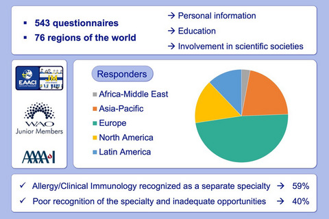 The EAACI-AAAAI-WAO Junior Members’ joint survey: A worldwide snapshot of Allergy and Clinical Immunology specialty