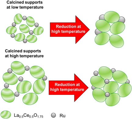 Effect of Calcination and Reduction Temperatures on the Catalytic Activity of Ru/La0.5Ce0.5O1.75 for Ammonia Synthesis under Mild Conditions