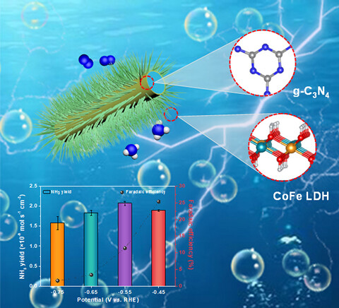 Smart Interfacing between Co-Fe Layered Double Hydroxide and Graphitic Carbon Nitride for High-efficiency Electrocatalytic Nitrogen Reduction