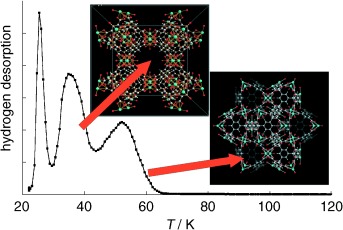 Desorption Studies of Hydrogen in Metal–Organic Frameworks