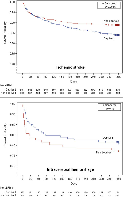 Social deprivation and 1-year survival after stroke: a prospective cohort study