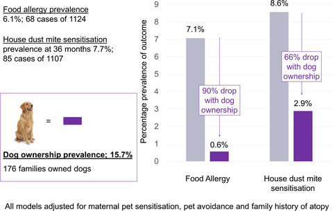 Dog ownership at three months of age is associated with protection against food allergy