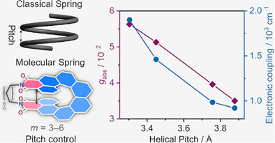 Spring-Like Behavior in [8]Helicene Diimides: How Helical Pitch Governs Optical Anisotropy and Electronic Conjugation