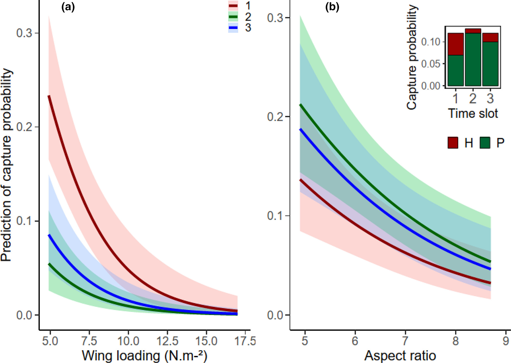 Drivers affecting habitat use in Afrotropical hipposiderid and pteropodid bats
