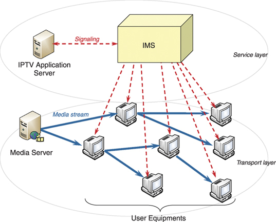 A peer-to-peer IPTV service architecture for the IP multimedia subsystem