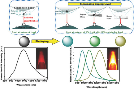 Ultrasmall Pb:Ag2S Quantum Dots with Uniform Particle Size and Bright Tunable Fluorescence in the NIR-II Window