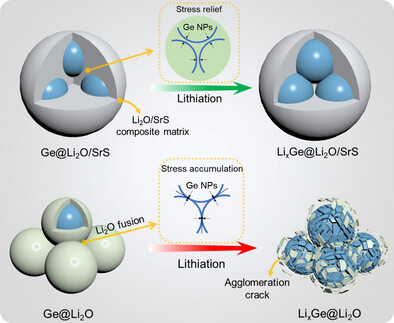 Ultralong-Cycling Lithium Storage of SrGe2O4S Anode Enabled by In Situ Formed Oxysulfide Matrix