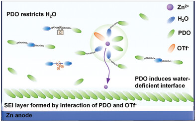 Water-Deficient Interface Induced via Hydrated Eutectic Electrolyte with Restrictive Water to Achieve High-Performance Aqueous Zinc Metal Batteries
