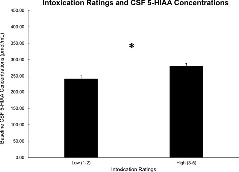 Low Inherent Sensitivity to the Intoxicating Effects of Ethanol in Rhesus Monkeys with Low CSF Concentrations of the Serotonin Metabolite 5-Hydroxyindoleacetic Acid