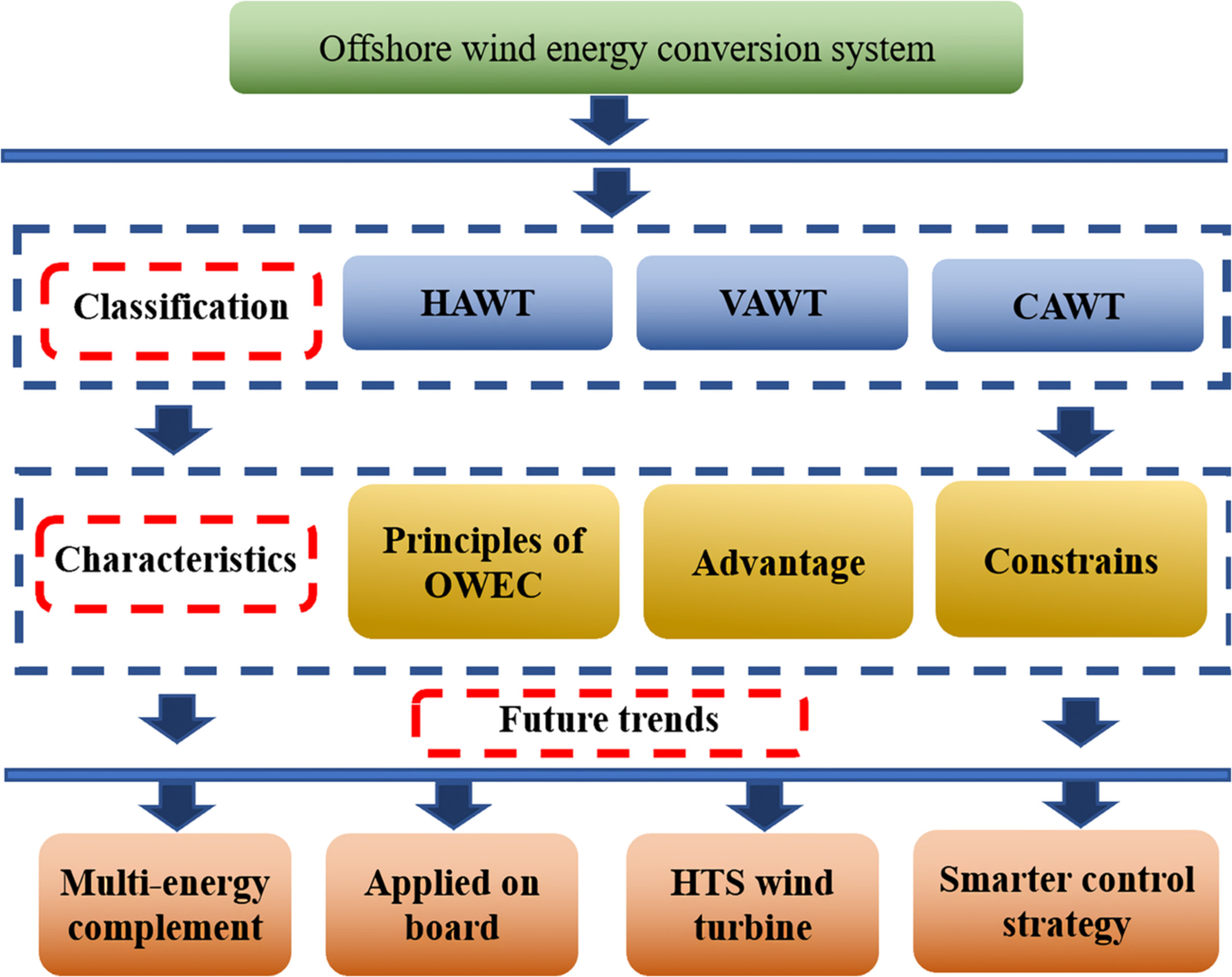 A review on development of offshore wind energy conversion system