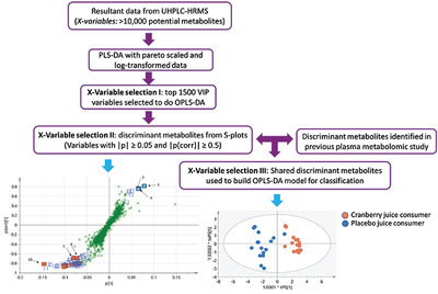Identifying Cranberry Juice Consumers with Predictive OPLS-DA Models of Plasma Metabolome and Validation of Cranberry Juice Intake Biomarkers in a Double-Blinded, Randomized, Placebo-Controlled, Cross-Over Study