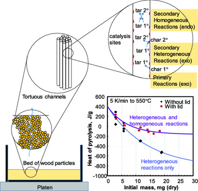Secondary Reactions and the Heat of Pyrolysis of Wood