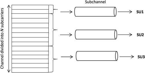 Subcarriers assignment scheme for multiple secondary users in OFDMA-based IEEE 802.22 WRAN: A game theoretic approach