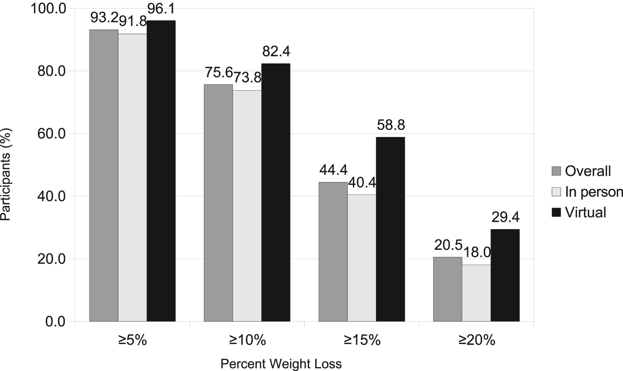 A comparison of virtual and in person delivery of a full meal replacement program for obesity