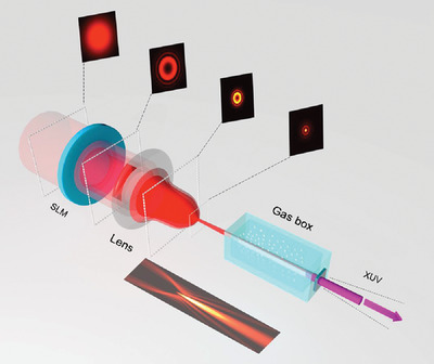Accessible Tuning of High Harmonics with Abruptly Auto-Focusing Beams
