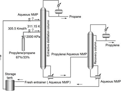 Maximizing Propylene Separation from Propane by Extractive Distillation with Aqueous N-Methyl-2-pyrrolidone as Separating Agent