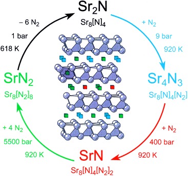 Sr4N3: A Hitherto Missing Member in the Nitrogen Pressure Reaction Series Sr2N→Sr4N3→SrN→SrN2