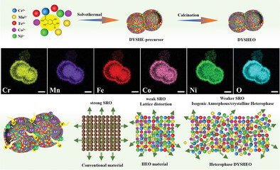 High Entropy Oxide Duplex Yolk–Shell Structure with Isogenic Amorphous/Crystalline Heterophase as a Promising Anode Material for Lithium-Ion Batteries