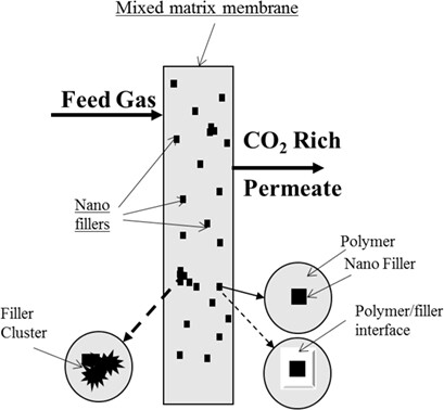 Advances in Halloysite Nanotubes (HNTs)-Based Mixed-Matrix Membranes for CO2 Capture
