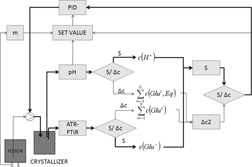 Closed-Loop Control of Reactive Crystallization. Part I: Supersaturation-Controlled Crystallization of L-Glutamic Acid