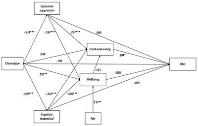 Chronotype Predicts Body Mass Index via Emotion Regulation Strategy Use and Emotional Eating