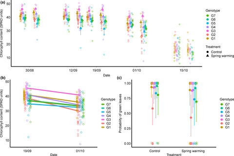 Herbivory in a changing climate—Effects of plant genotype and experimentally induced variation in plant phenology on two summer-active lepidopteran herbivores and one fungal pathogen