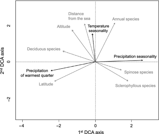 Oak woodland vegetation of Turkey – a first overview based on multivariate statistics