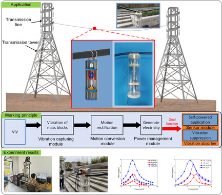A Self-Powered and Self-Absorbing Wireless Sensor Node for Smart Grid