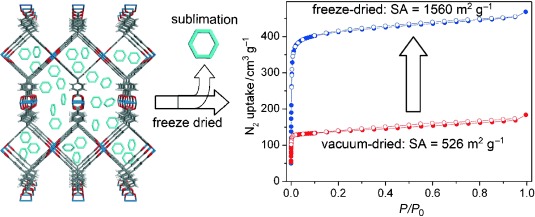 Freeze Drying Significantly Increases Permanent Porosity and Hydrogen Uptake in 4,4-Connected Metal–Organic Frameworks
