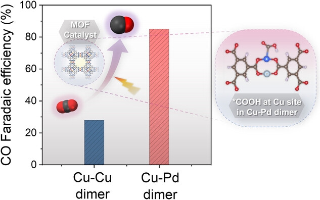 Engineering a Cu-Pd Paddle-Wheel Metal–Organic Framework for Selective CO2 Electroreduction