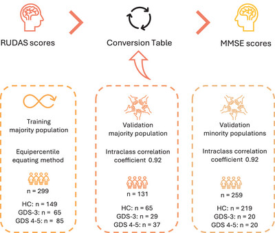 Conversion between the Rowland Universal Dementia Assessment Scale and Mini-Mental State Examination test scores in majority and minority populations