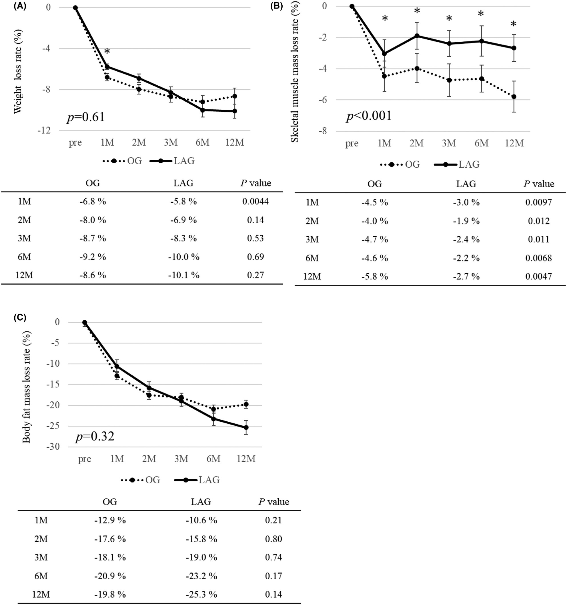 Comparison of the effects of open and laparoscopic approach on body composition in gastrectomy for gastric cancer: A propensity score-matched study
