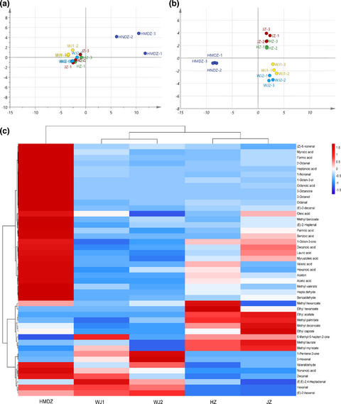 Analysis of volatility characteristics of five jujube varieties in Xinjiang Province, China, by HS-SPME-GC/MS and E-nose