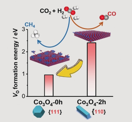 The Interplay between Structure and Product Selectivity of CO2 Hydrogenation