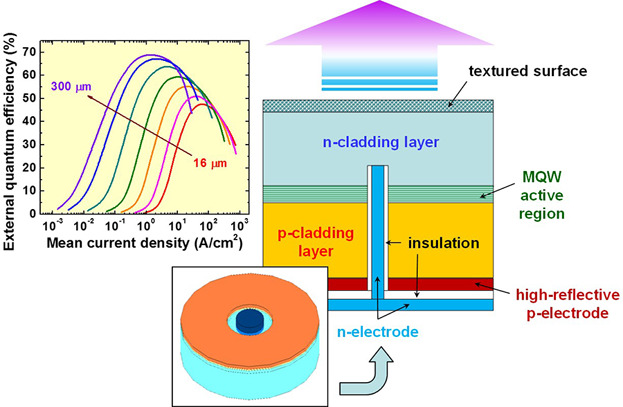 From Large-Size to Micro-LEDs: Scaling Trends Revealed by Modeling