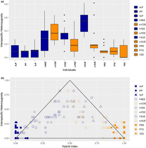 Hybrid zone of a tree in a Cerrado/Atlantic Forest ecotone as a hotspot of genetic diversity and conservation