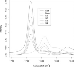 Mechanism of Process-Induced Salt-to-Free Base Transformation of Pharmaceutical Products