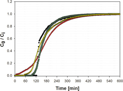 Chemical Absorption of Carbon Dioxide Using Aqueous Piperidine Derivatives