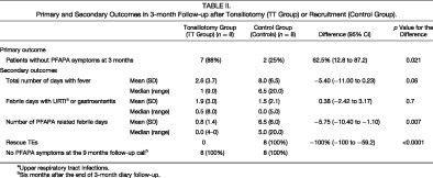 Tonsillotomy for Periodic Fever Syndrome: A Randomized and Controlled Trial