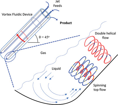 Thin-film flow technology in controlling the organization of materials and their properties