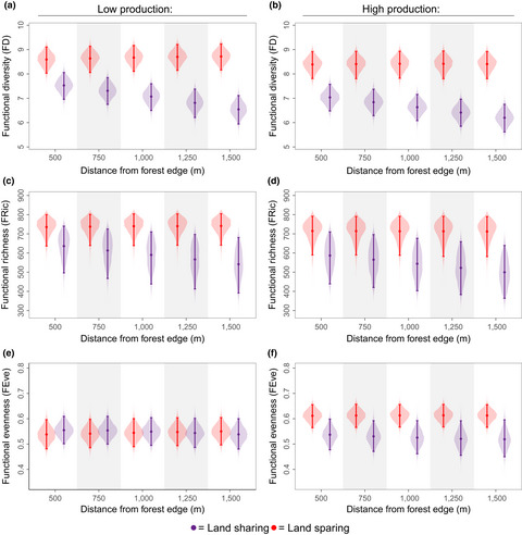 Land-sparing agriculture sustains higher levels of avian functional diversity than land sharing