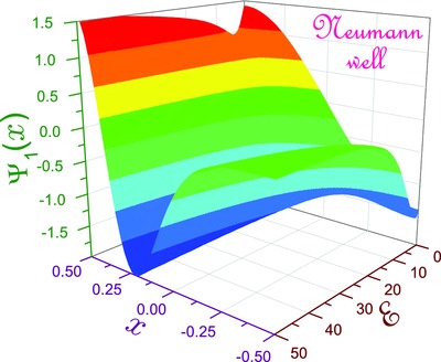 Comparative analysis of electric field influence on the quantum wells with different boundary conditions.